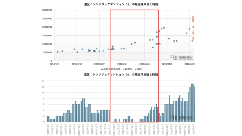 【73カ月ぶり下落】都心3区のマンション市場に何が起きているのか ？絶対に見誤ってはいけないマンション市場の今