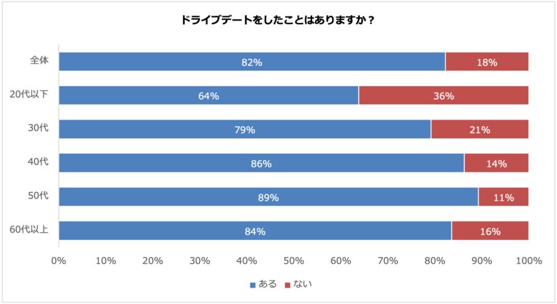 8割以上がドライブデートの経験あり 30代以下の2人に1人以上は、ドライブデートにレンタカーやカーシェアを利用!