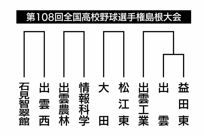 優勝候補の石見智翠館の初戦は出雲西