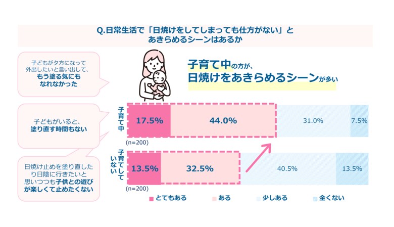 日焼け止めの悩みに関する調査