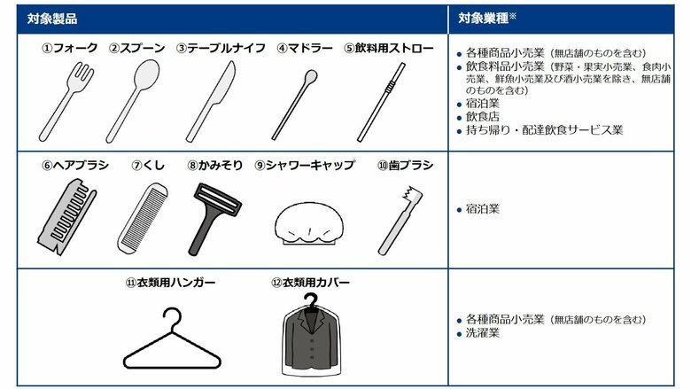 特定プラスチック使用製品（出典：環境省のパンプレットより）