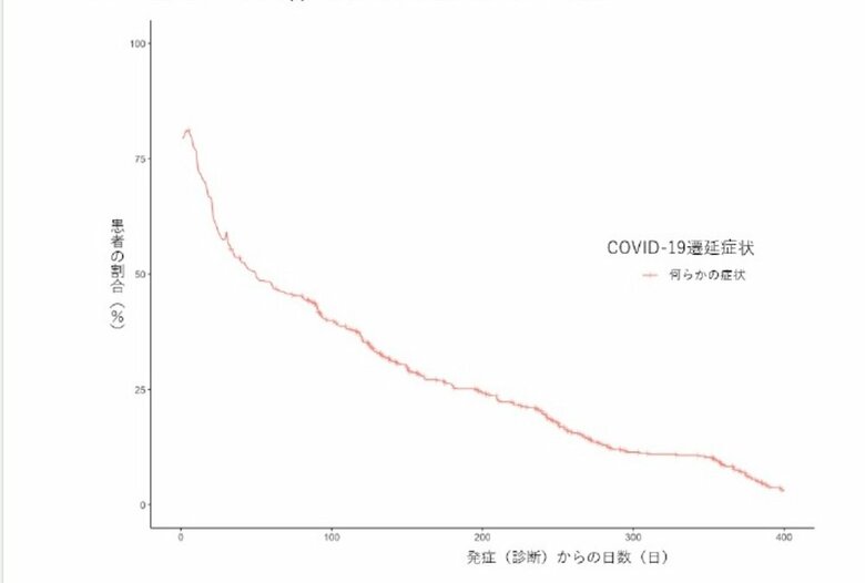 発症（診断）からの日数と何らかの遷延症状（後遺症）が残る患者の割合（画像提供：国立国際医療研究センター）