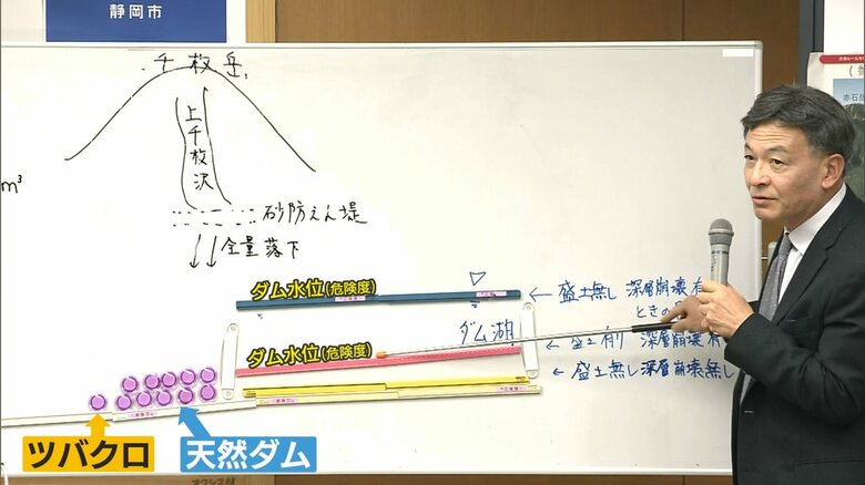ダムの堤体長が長く、高さが低くなると危険度は下がる