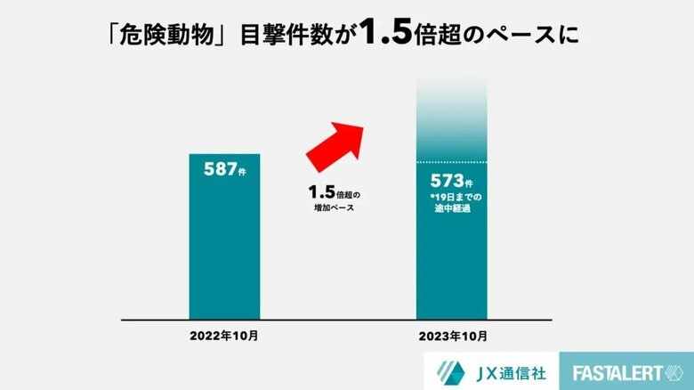 クマなど「危険動物」の目撃情報（提供：株式会社JX通信社）