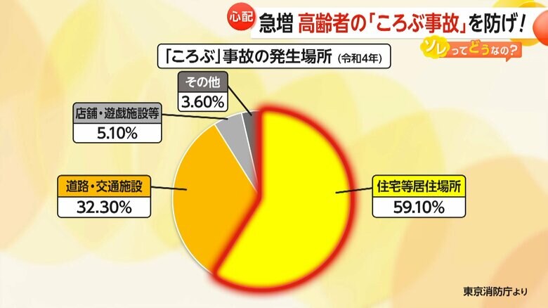 東京消防庁が発表した令和4年（2022年）の転倒事故発生場所のグラフ