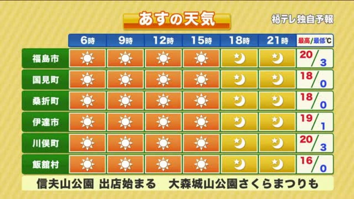 【福島県・3月28日の天気】週末見ごろところも!花の季節が到来 土日は絶好のお出かけ日和に