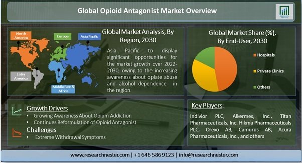オピオイド拮抗薬市場 薬物タイプ別 ブプレノルフィン ナルトレキソン ブナベイル その他 投与経路別 経口および非経口 およびエンドユーザー別 世界の需要分析と機会の見通し2030年