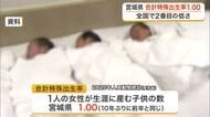 宮城県の合計特殊出生率は全国２番目の低さ　生まれた子供の数も１１年連続で過去最少に