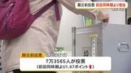 【沖縄県知事選】期日前投票者数、6日までに7万3000人余　前回同時期より増