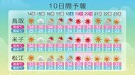 【天気】危険な暑さ続く　山陰全29地点で4日連続30℃超　14日は台風9号の影響で米子は37℃予想も