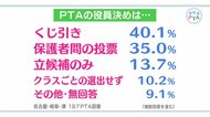 泣く親も出る“免除の儀式”約2割か…500余りのPTAを対象に実態調査　アンケート「捨てた」教頭も