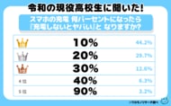 現役高校生のスマホの充電 何パーセントになったら「ヤバい」と感じるかが判明！