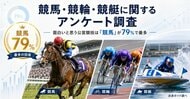 競馬・競輪・競艇に関するアンケート調査 | 面白いと思う公営競技は「競馬」が79％で最多