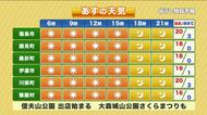 【福島県・3月28日の天気】週末見ごろところも！花の季節が到来　土日は絶好のお出かけ日和に