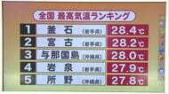 全国の最高気温ランキング　トップ2が岩手県内の地点　1位の釜石で28.4℃