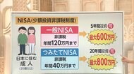 新NISAは積み立て重視 変わる小額投資非課税制度