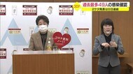 過去最多49人の感染　２桁の発表は8日連続　吉村知事「驚愕して…
