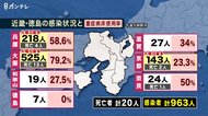 大阪・兵庫・京都で「火曜日として最多」の感染者 大阪の死亡者は合わせて765人と全国最多