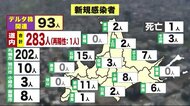 札幌市“緊急事態”同様の強い措置…「まん延防止等重点措置」8月2日~31日 対策決定