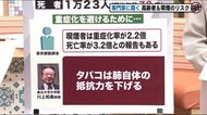 新型コロナによる高齢者の致死率・喫煙のリスクとは? 喫煙者の死亡率は3.2倍にも!