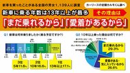 【何年車に乗るかの実態調査】新車に乗る年数は13年以上が最多