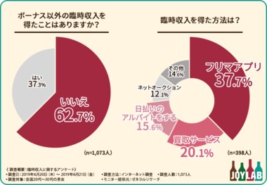 【お財布大ピンチ!な金欠さんへ】ボーナス以外の臨時収入を得たことがある方の割合は全体の4割未満という結果に!知る人ぞ知る、●●買取サービスとは…?