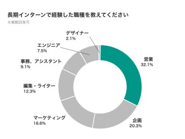 新卒・長期インターン媒体Infraが、学生100人に「長期インターン」の実態を調査