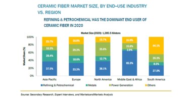 セラミックファイバーの市場規模、2026年に33億米ドル到達予測