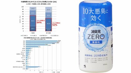 ＜介護現場の“ニオイ”に関する実態調査＞お悩みは「3K（きつい・汚い・危険）」ではなく、「4K（くさい）」だった！介護者・被介護者いずれも過半数は“ニオイ”によってストレスを感じていることが判明！