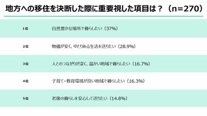 【石川県/ILAC】地方移住に関する実体験調査