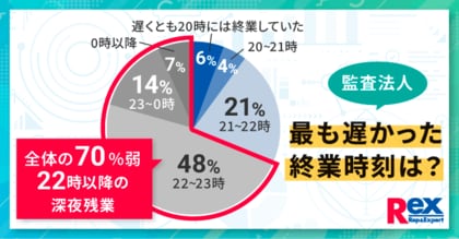 監査法人の繁忙期に関する実態調査