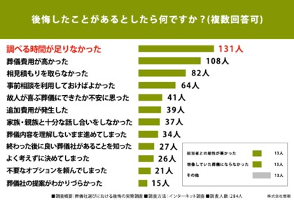 喪主を経験したことがある男女284人に調査!「葬祭プランナーだったら信頼できると思う芸能人」第1位は安住紳一郎さん