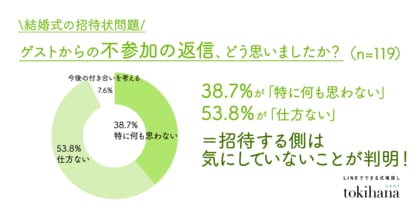 結婚式の招待状、「不参加」を選ぶのは気まずい・・・と思わなくていい!招待する側の38.7%は「特に何も思わない」53.8%は「仕方ない」という調査結果が判明!