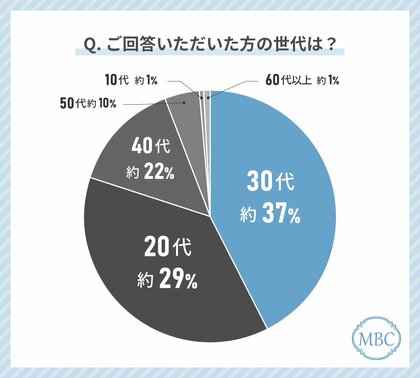 お肌のしわの治療をしている人の46%が「ボトックス」を受けて良かったと回答!最もお得に感じていると回答した治療も解説!
