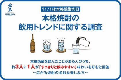 霧島酒造、本格焼酎の飲用トレンド調査を実施。全世代が「すっきりと飲みやすい」味わいを最も重視、20代は「フルーティーな香り」への期待、40代以下では食事に合わせて飲み方を変えるペアリング志向が判明