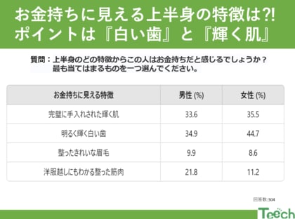 お金持ちに見える人の「上半身」の特徴とは?!男女の感じ方の違いに密着!