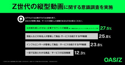 【調査レポート】Z世代の「買う理由」は“共感できる縦型動画”- 企業の広告感ある投稿より「公式感を感じさせない動画」が購買を後押し -