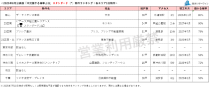 [住まいサーフィン]資産性の保たれやすいマンションがわかる首都圏エリア別「沖式儲かる確率上位マンションランキング」2025年8月版公表