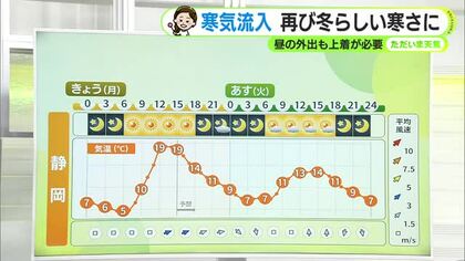今週は寒暖差に注意　週末は久々に広い範囲で雨予想【静岡・ただいま天気 12/8】