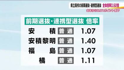 【福島】県立高校《志願倍率》前期選抜・志願先変更後　全日制の合計で0.92倍