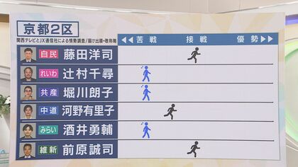 【終盤情勢】京都2区の情勢は　関西テレビ・JX通信　衆院選情勢調査【衆院選】