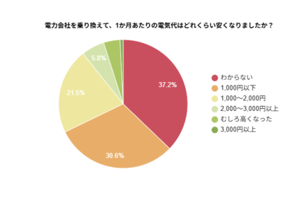 【関東のファミリー世帯】電力会社乗り換えで57％が電気代を安くできたと回答