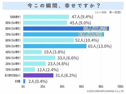 いま幸せですか?今の悩みはお金?健康?人間関係?【アンケート結果発表】