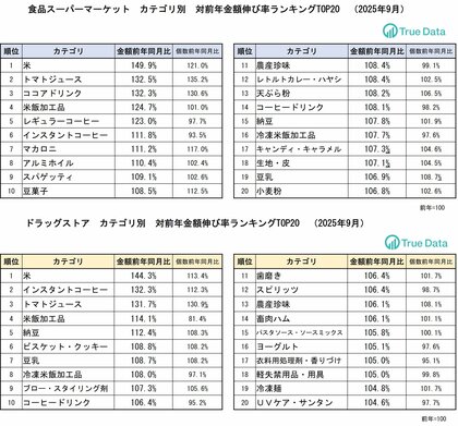 トマトジュース3割増、植物性ミルクも売上伸長
