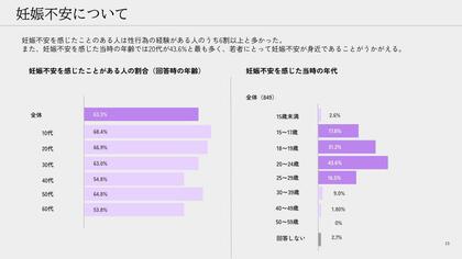 【9月26日は世界避妊デー】若年層の妊娠不安と緊急避妊薬に関する実態を調査
