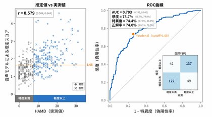 「声」から抑うつ症状の状態を推定する新技術