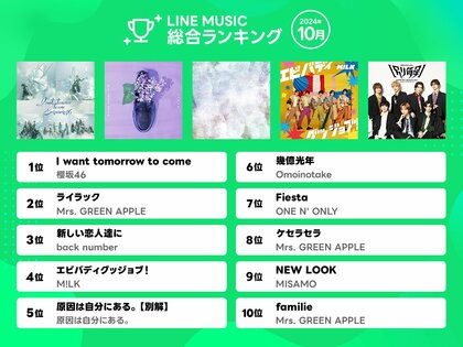 【LINE MUSIC 2024年10月月間ランキング】ミセスを抑え、櫻坂46「I want tomorrow to come」が1位を獲得!