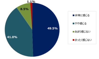 9割以上が「預貯金だけ」は不安。一方で投資への不安は「元本割れ」が最多