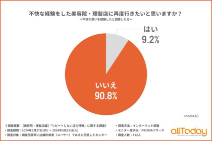 【オールトゥデイ|調査レポート】不快な思いをした美容院・理髪店に再度行きたいと思う方は1割未満に留まる結果に!