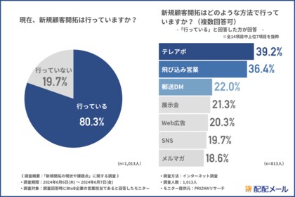 【BtoB営業の課題調査】新規顧客開拓を行っている87.2%が課題を感じていると回答!具体的な内容とは?